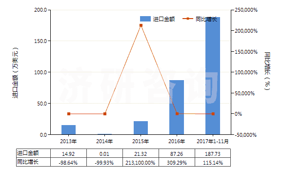 2013-2017年11月中國(guó)仲鎢酸銨(HS28418010)進(jìn)口總額及增速統(tǒng)計(jì)